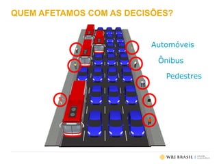 QUEM AFETAMOS COM AS DECISÕES?
Pedestres
Automóveis
Ônibus
 