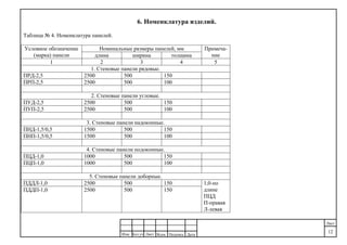 ДатаПодпись№док.ЛистКол.уч
.
Изм.
Лист
12
6. Номенклатура изделий.
Таблица № 4. Номенклатура панелей.
Номинальные размеры панелей, ммУсловное обозначение
(марка) панели длина ширина толщина
Примеча-
ние
1 2 3 4 5
1. Стеновые панели рядовые.
ПРД-2,5 2500 500 150
ПРП-2,5 2500 500 100
2. Стеновые панели угловые.
ПУД-2,5 2500 500 150
ПУП-2,5 2500 500 100
3. Стеновые панели надоконные.
ПНД-1,5/0,5 1500 500 150
ПНП-1,5/0,5 1500 500 100
4. Стеновые панели подоконные.
ПЦД-1,0 1000 500 150
ПЦП-1,0 1000 500 100
5. Стеновые панели доборные.
ПДДЛ-1,0 2500 500 150
ПДДП-1,0 2500 500 150
1,0-по
длине
ПЦД
П-правая
Л-левая
 