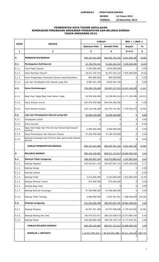LAMPIRAN I : PERATURAN DAERAH
    NOMOR :13 Tahun 2015  
    TANGGAL :23 Desember 2015  
PEMERINTAH KOTA TIDORE KEPULAUAN
RINGKASAN PERUBAHAN ANGGARAN PENDAPATAN DAN BELANJA DAERAH
TAHUN ANGGARAN 2016
KODE URAIAN
JUMLAH BER + / (BER ­)
Sebelum Prbh Setelah Prbh Rupiah %
1 2 3 4 5=4­3 6
4. PENDAPATAN DAERAH 826.167.441.690 820.545.791.325
(
5.621.650.365
)
(0.68)
4.1. Pendapatan Asli Daerah 33.736.743.410 41.662.243.410 7.925.500.000 23.49
4.1.1. Hasil Pajak Daerah 5.870.000.000 5.870.000.000 0 0.00
4.1.2. Hasil Retribusi Daerah 18.421.742.310 26.347.242.310 7.925.500.000 43.02
4.1.3. Hasil Pengelolaan Kekayaan Daerah yang Dipisahkan 840.000.000 840.000.000 0 0.00
4.1.4. Lain­lain Pendapatan Asli Daerah yang Sah 8.605.001.100 8.605.001.100 0 0.00
4.2. Dana Perimbangan 749.594.278.280 736.047.127.915
(
13.547.150.365
)
(1.81)
4.2.1. Bagi Hasil Pajak/Bagi Hasil Bukan Pajak 30.500.000.000 18.328.894.914
(
12.171.105.086
)
(39.91)
4.2.2. Dana Alokasi Umum 554.976.092.000 554.976.092.000 0 0.00
4.2.3. Dana Alokasi Khusus 164.118.186.280 162.742.141.001
(
1.376.045.279
)
(0.84)
4.3. Lain­lain Pendapatan Daerah yang Sah 42.836.420.000 42.836.420.000 0 0.00
4.3.1. Pendapatan Hibah 0 0 0 0.00
4.3.2. Dana Darurat 0 0 0 0.00
4.3.3.
Bagi Hasil Pajak dari Provinsi dan Pemerintah Daerah
Lainnya
5.600.000.000 5.600.000.000 0 0.00
4.3.4. Dana Penyesuaian dan Otonomi Khusus 37.236.420.000 37.236.420.000 0 0.00
4.3.5.
Bantuan keuangan dari Provinsi atau pemerintah daerah
lainnya
0 0 0 0.00
   JUMLAH PENDAPATAN DAERAH 826.167.441.690 820.545.791.325
(
5.621.650.365
)
(0.68)
5. BELANJA DAERAH 840.182.236.884 860.871.722.814 20.689.485.930 2.46
5.1. Belanja Tidak Langsung 408.765.907.104 410.473.895.033 1.707.987.929 0.42
5.1.1. Belanja Pegawai 343.444.811.104 346.097.847.132 2.653.036.028 0.77
5.1.2. Belanja Bunga 0 0 0 0.00
5.1.3. Belanja Subsidi 0 0 0 0.00
5.1.4. Belanja Hibah 3.210.000.000 4.233.000.000 1.023.000.000 31.87
5.1.5. Belanja Bantuan Sosial 575.000.000 575.000.000 0 0.00
5.1.6. Belanja Bagi Hasil 0 0 0 0.00
5.1.7. Belanja Bantuan Keuangan 57.536.096.000 57.536.096.000 0 0.00
5.1.8. Belanja Tidak Terduga 4.000.000.000 2.031.951.901
(
1.968.048.099
)
(49.20)
5.2. Belanja Langsung 431.416.329.780 450.397.827.781 18.981.498.001 4.40
5.2.1. Belanja Pegawai 46.537.761.500 43.767.558.498
(
2.770.203.002
)
(5.95)
5.2.2. Belanja Barang dan Jasa 195.579.672.871 208.153.538.573 12.573.865.702 6.43
5.2.3. Belanja Modal 189.298.895.409 198.476.730.710 9.177.835.301 4.85
   JUMLAH BELANJA DAERAH 840.182.236.884 860.871.722.814 20.689.485.930 2.46
   SURPLUS / (DEFISIT) ( 14.014.795.194 ) ( 40.325.931.489 )
(
26.311.136.295
)
(187.74)
 
 1
 