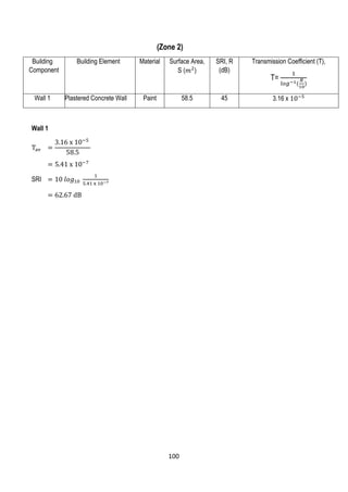 (Zone 2)
Building
Component
Building Element Material Surface Area,
S (𝑚2
)
SRI, R
(dB)
Transmission Coefficient (T),
T=
1
𝑙𝑜𝑔−1(
𝑅
10
)
Wall 1 Plastered Concrete Wall Paint 58.5 45 3.16 x 10−5
Wall 1
Tav =
3.16 x 10−5
58.5
= 5.41 x 10−7
SRI = 10 𝑙𝑜𝑔10
1
5.41 x 10−7
= 62.67 dB
100
 