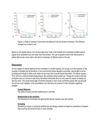 Figure x.x Rate of change in illuminance as distance from the window increases. The inflection
changes are circled in red.
Based on the graphs above, the “window light zone” both in the shaded and unshaded condition seems
logical to be extended only one meter from the window. The use of gradient rather than illuminance to
define light-syntax zones aids in the direct comparison of different parts of the day.
Discussion
On the subject of natural lighting and its correlation to comfort spaces, this brings us to the question of the
purpose of daylight and its functions. In an environment where daylight is provided, natural light must be
provided just enough to allow work while not too much that it would cause discomfort. For interior spaces,
75 to 300 lux is recommended depending on the activities being carried out, Taking into context, both the
precedent and our choice of case study will attract individuals who not only uses the space for eating but
also for work. This would encourage movement towards a more visual comforting space with just enough
but not too much daylight. In the precedence, the café took into account 3 main concepts regarding
daylight :
Human Behavior
The types of users and their preferences in activities.
Relationship to the windows
The importance of windows and glazing that heavily impacts view and comfort.
Crowding
Sensitivity to space on personal preferences and design carried out based on predictions of spaces
that would be perceived as less or more crowded.
9
 