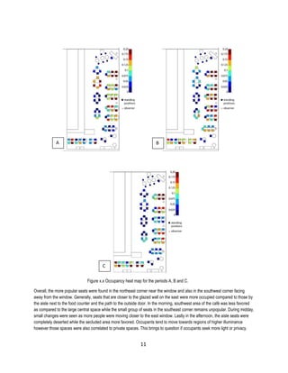 Figure x.x Occupancy heat map for the periods A, B and C.
Overall, the more popular seats were found in the northeast corner near the window and also in the southwest corner facing
away from the window. Generally, seats that are closer to the glazed wall on the east were more occupied compared to those by
the aisle next to the food counter and the path to the outside door. In the morning, southwest area of the café was less favored
as compared to the large central space while the small group of seats in the southeast corner remains unpopular. During midday,
small changes were seen as more people were moving closer to the east window. Lastly in the afternoon, the aisle seats were
completely deserted while the secluded area more favored. Occupants tend to move towards regions of higher illuminance
however those spaces were also correlated to private spaces. This brings to question if occupants seek more light or privacy.
A B
C
11
 