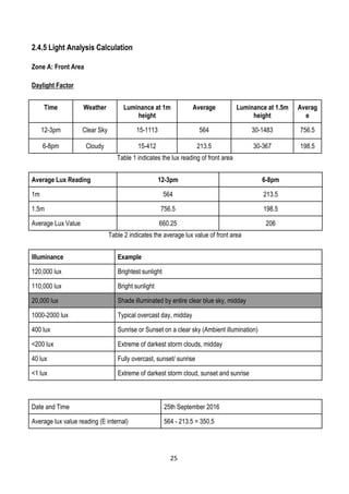 2.4.5 Light Analysis Calculation
Zone A: Front Area
Daylight Factor
Time Weather Luminance at 1m
height
Average Luminance at 1.5m
height
Averag
e
12-3pm Clear Sky 15-1113 564 30-1483 756.5
6-8pm Cloudy 15-412 213.5 30-367 198.5
Table 1 indicates the lux reading of front area
Average Lux Reading 12-3pm 6-8pm
1m 564 213.5
1.5m 756.5 198.5
Average Lux Value 660.25 206
Table 2 indicates the average lux value of front area
Illuminance Example
120,000 lux Brightest sunlight
110,000 lux Bright sunlight
20,000 lux Shade illuminated by entire clear blue sky, midday
1000-2000 lux Typical overcast day, midday
400 lux Sunrise or Sunset on a clear sky (Ambient illumination)
<200 lux Extreme of darkest storm clouds, midday
40 lux Fully overcast, sunset/ sunrise
<1 lux Extreme of darkest storm cloud, sunset and sunrise
Date and Time 25th September 2016
Average lux value reading (E internal) 564 - 213.5 = 350.5
25
 