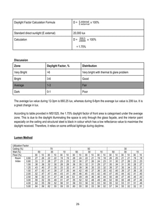 Daylight Factor Calculation Formula D = x 100%
Standard direct sunlight (E external) 20,000 lux
Calculation D = x 100%
= 1.75%
Discussion
Zone Daylight Factor, % Distribution
Very Bright >6 Very bright with thermal & glare problem
Bright 3-6 Good
Average 1-3 Fair
Dark 0-1 Poor
The average lux value during 12-3pm is 660.25 lux, whereas during 6-8pm the average lux value is 206 lux. It is
a great change in lux.
According to table provided in MS1525, the 1.75% daylight factor of front area is categorised under the average
zone. This is due to the daylight illuminating the space is only through the glass façade, and the interior paint
especially on the ceiling and structural steel is black in colour which has a low reflectance value to maximise the
daylight received. Therefore, it relies on some artificial lightings during daytime.
Lumen Method
Utilization Factor
Ceiling (%) 70 50 30
Wall (%) 50 30 10 50 30 10 50 30 10
Floor (%) 30 10 30 10 30 10 30 10 30 10 30 10 30 10 30 10 30 10
Room
Index
0.60 .27 .26 .22 .22 .19 .19 .26 .24 .22 .21 .19 .18 .26 .25 .21 .21 .19 .18
0.80 .33 .31 .28 .27 .23 .23 .32 .30 .27 .26 .24 .23 .31 .30 .27 .26 .23 .23
1.00 .38 .36 .32 .30 .28 .28 .36 .35 .32 .31 .29 .27 .35 .34 .31 .30 .28 .27
1.25 .43 .40 .37 .35 .33 .32 .41 .39 .36 .35 .33 .32 .39 .37 .35 .34 .32 .31
1.50 .47 .43 .41 .39 .37 .35 .44 .42 .40 .37 .36 .35 .42 .40 .39 .37 .36 .35
2.00 .52 .47 .47 .44 .43 .41 .49 .46 .45 .43 .42 .40 .47 .45 .44 .42 .41 .40
2.50 .56 .50 .51 .47 .48 .44 .53 .49 .49 .46 .46 .44 .50 .48 .47 .45 .45 .43
3.00 .59 .52 .55 .49 .51 .47 .55 .52 .52 .48 .49 .46 .52 .50 .50 .48 .47 .46
4.00 .62 .55 .59 .52 .56 .51 .58 .53 .56 .52 .53 .50 .55 .52 .53 .51 .51 .49
5.00 .64 .56 .62 .55 .59 .53 .60 .55 .58 .53 .56 .52 .57 .54 .55 .52 .52 .51
E internal
E external
350.5
20000
26
 