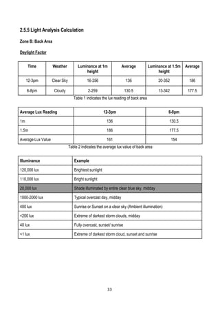 2.5.5 Light Analysis Calculation
Zone B: Back Area
Daylight Factor
Time Weather Luminance at 1m
height
Average Luminance at 1.5m
height
Average
12-3pm Clear Sky 16-256 136 20-352 186
6-8pm Cloudy 2-259 130.5 13-342 177.5
Table 1 indicates the lux reading of back area
Average Lux Reading 12-3pm 6-8pm
1m 136 130.5
1.5m 186 177.5
Average Lux Value 161 154
Table 2 indicates the average lux value of back area
Illuminance Example
120,000 lux Brightest sunlight
110,000 lux Bright sunlight
20,000 lux Shade illuminated by entire clear blue sky, midday
1000-2000 lux Typical overcast day, midday
400 lux Sunrise or Sunset on a clear sky (Ambient illumination)
<200 lux Extreme of darkest storm clouds, midday
40 lux Fully overcast, sunset/ sunrise
<1 lux Extreme of darkest storm cloud, sunset and sunrise
33
 