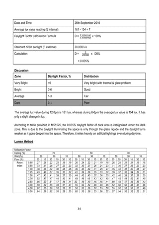 Date and Time 25th September 2016
Average lux value reading (E internal) 161 - 154 = 7
Daylight Factor Calculation Formula D = x 100%
Standard direct sunlight (E external) 20,000 lux
Calculation D = x 100%
= 0.035%
Discussion
Zone Daylight Factor, % Distribution
Very Bright >6 Very bright with thermal & glare problem
Bright 3-6 Good
Average 1-3 Fair
Dark 0-1 Poor
The average lux value during 12-3pm is 161 lux, whereas during 6-8pm the average lux value is 154 lux. It has
only a slight change in lux.
According to table provided in MS1525, the 0.035% daylight factor of back area is categorised under the dark
zone. This is due to the daylight illuminating the space is only through the glass façade and the daylight turns
weaker as it goes deeper into the space. Therefore, it relies heavily on artificial lightings even during daytime.
Lumen Method
Utilization Factor
Ceiling (%) 70 50 30
Wall (%) 50 30 10 50 30 10 50 30 10
Floor (%) 30 10 30 10 30 10 30 10 30 10 30 10 30 10 30 10 30 10
Room
Index
0.60 .27 .26 .22 .22 .19 .19 .26 .24 .22 .21 .19 .18 .26 .25 .21 .21 .19 .18
0.80 .33 .31 .28 .27 .23 .23 .32 .30 .27 .26 .24 .23 .31 .30 .27 .26 .23 .23
1.00 .38 .36 .32 .30 .28 .28 .36 .35 .32 .31 .29 .27 .35 .34 .31 .30 .28 .27
1.25 .43 .40 .37 .35 .33 .32 .41 .39 .36 .35 .33 .32 .39 .37 .35 .34 .32 .31
1.50 .47 .43 .41 .39 .37 .35 .44 .42 .40 .37 .36 .35 .42 .40 .39 .37 .36 .35
2.00 .52 .47 .47 .44 .43 .41 .49 .46 .45 .43 .42 .40 .47 .45 .44 .42 .41 .40
2.50 .56 .50 .51 .47 .48 .44 .53 .49 .49 .46 .46 .44 .50 .48 .47 .45 .45 .43
3.00 .59 .52 .55 .49 .51 .47 .55 .52 .52 .48 .49 .46 .52 .50 .50 .48 .47 .46
4.00 .62 .55 .59 .52 .56 .51 .58 .53 .56 .52 .53 .50 .55 .52 .53 .51 .51 .49
5.00 .64 .56 .62 .55 .59 .53 .60 .55 .58 .53 .56 .52 .57 .54 .55 .52 .52 .51
E internal
E external
7
20000
34
 