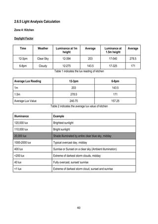 2.6.5 Light Analysis Calculation
Zone 4: Kitchen
Daylight Factor
Time Weather Luminance at 1m
height
Average Luminance at
1.5m height
Average
12-3pm Clear Sky 12-394 203 17-540 278.5
6-8pm Cloudy 12-275 143.5 17-325 171
Table 1 indicates the lux reading of kitchen
Average Lux Reading 12-3pm 6-8pm
1m 203 143.5
1.5m 278.5 171
Average Lux Value 240.75 157.25
Table 2 indicates the average lux value of kitchen
Illuminance Example
120,000 lux Brightest sunlight
110,000 lux Bright sunlight
20,000 lux Shade illuminated by entire clear blue sky, midday
1000-2000 lux Typical overcast day, midday
400 lux Sunrise or Sunset on a clear sky (Ambient illumination)
<200 lux Extreme of darkest storm clouds, midday
40 lux Fully overcast, sunset/ sunrise
<1 lux Extreme of darkest storm cloud, sunset and sunrise
40
 