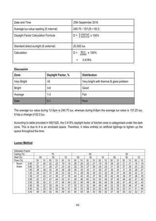 Date and Time 25th September 2016
Average lux value reading (E internal) 240.75 - 157.25 = 83.5
Daylight Factor Calculation Formula D = x 100%
Standard direct sunlight (E external) 20,000 lux
Calculation D = x 100%
= 0.418%
Discussion
Zone Daylight Factor, % Distribution
Very Bright >6 Very bright with thermal & glare problem
Bright 3-6 Good
Average 1-3 Fair
Dark 0-1 Poor
The average lux value during 12-3pm is 240.75 lux, whereas during 6-8pm the average lux value is 157.25 lux.
It has a change of 83.5 lux.
According to table provided in MS1525, the 0.418% daylight factor of kitchen area is categorised under the dark
zone. This is due to it is an enclosed space. Therefore, it relies entirely on artificial lightings to lighten up the
space throughout the time.
Lumen Method
Utilization Factor
Ceiling (%) 70 50 30
Wall (%) 50 30 10 50 30 10 50 30 10
Floor (%) 30 10 30 10 30 10 30 10 30 10 30 10 30 10 30 10 30 10
Room
Index
0.60 .27 .26 .22 .22 .19 .19 .26 .24 .22 .21 .19 .18 .26 .25 .21 .21 .19 .18
0.80 .33 .31 .28 .27 .23 .23 .32 .30 .27 .26 .24 .23 .31 .30 .27 .26 .23 .23
1.00 .38 .36 .32 .30 .28 .28 .36 .35 .32 .31 .29 .27 .35 .34 .31 .30 .28 .27
1.25 .43 .40 .37 .35 .33 .32 .41 .39 .36 .35 .33 .32 .39 .37 .35 .34 .32 .31
1.50 .47 .43 .41 .39 .37 .35 .44 .42 .40 .37 .36 .35 .42 .40 .39 .37 .36 .35
2.00 .52 .47 .47 .44 .43 .41 .49 .46 .45 .43 .42 .40 .47 .45 .44 .42 .41 .40
2.50 .56 .50 .51 .47 .48 .44 .53 .49 .49 .46 .46 .44 .50 .48 .47 .45 .45 .43
3.00 .59 .52 .55 .49 .51 .47 .55 .52 .52 .48 .49 .46 .52 .50 .50 .48 .47 .46
4.00 .62 .55 .59 .52 .56 .51 .58 .53 .56 .52 .53 .50 .55 .52 .53 .51 .51 .49
5.00 .64 .56 .62 .55 .59 .53 .60 .55 .58 .53 .56 .52 .57 .54 .55 .52 .52 .51
83.5
20000
E internal
E external
41
 