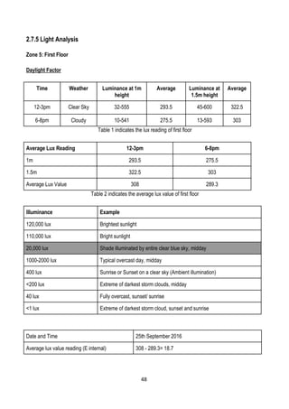 2.7.5 Light Analysis
Zone 5: First Floor
Daylight Factor
Time Weather Luminance at 1m
height
Average Luminance at
1.5m height
Average
12-3pm Clear Sky 32-555 293.5 45-600 322.5
6-8pm Cloudy 10-541 275.5 13-593 303
Table 1 indicates the lux reading of first floor
Average Lux Reading 12-3pm 6-8pm
1m 293.5 275.5
1.5m 322.5 303
Average Lux Value 308 289.3
Table 2 indicates the average lux value of first floor
Illuminance Example
120,000 lux Brightest sunlight
110,000 lux Bright sunlight
20,000 lux Shade illuminated by entire clear blue sky, midday
1000-2000 lux Typical overcast day, midday
400 lux Sunrise or Sunset on a clear sky (Ambient illumination)
<200 lux Extreme of darkest storm clouds, midday
40 lux Fully overcast, sunset/ sunrise
<1 lux Extreme of darkest storm cloud, sunset and sunrise
Date and Time 25th September 2016
Average lux value reading (E internal) 308 - 289.3= 18.7
48
 