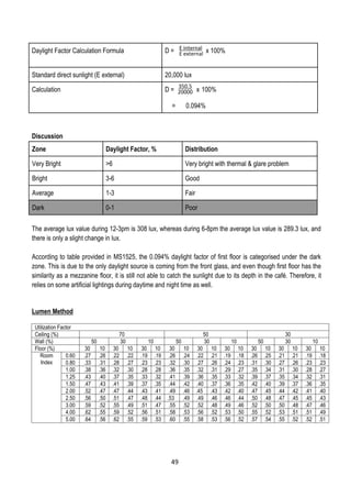Daylight Factor Calculation Formula D = x 100%
Standard direct sunlight (E external) 20,000 lux
Calculation D = x 100%
= 0.094%
Discussion
Zone Daylight Factor, % Distribution
Very Bright >6 Very bright with thermal & glare problem
Bright 3-6 Good
Average 1-3 Fair
Dark 0-1 Poor
The average lux value during 12-3pm is 308 lux, whereas during 6-8pm the average lux value is 289.3 lux, and
there is only a slight change in lux.
According to table provided in MS1525, the 0.094% daylight factor of first floor is categorised under the dark
zone. This is due to the only daylight source is coming from the front glass, and even though first floor has the
similarity as a mezzanine floor, it is still not able to catch the sunlight due to its depth in the café. Therefore, it
relies on some artificial lightings during daytime and night time as well.
Lumen Method
Utilization Factor
Ceiling (%) 70 50 30
Wall (%) 50 30 10 50 30 10 50 30 10
Floor (%) 30 10 30 10 30 10 30 10 30 10 30 10 30 10 30 10 30 10
Room
Index
0.60 .27 .26 .22 .22 .19 .19 .26 .24 .22 .21 .19 .18 .26 .25 .21 .21 .19 .18
0.80 .33 .31 .28 .27 .23 .23 .32 .30 .27 .26 .24 .23 .31 .30 .27 .26 .23 .23
1.00 .38 .36 .32 .30 .28 .28 .36 .35 .32 .31 .29 .27 .35 .34 .31 .30 .28 .27
1.25 .43 .40 .37 .35 .33 .32 .41 .39 .36 .35 .33 .32 .39 .37 .35 .34 .32 .31
1.50 .47 .43 .41 .39 .37 .35 .44 .42 .40 .37 .36 .35 .42 .40 .39 .37 .36 .35
2.00 .52 .47 .47 .44 .43 .41 .49 .46 .45 .43 .42 .40 .47 .45 .44 .42 .41 .40
2.50 .56 .50 .51 .47 .48 .44 .53 .49 .49 .46 .46 .44 .50 .48 .47 .45 .45 .43
3.00 .59 .52 .55 .49 .51 .47 .55 .52 .52 .48 .49 .46 .52 .50 .50 .48 .47 .46
4.00 .62 .55 .59 .52 .56 .51 .58 .53 .56 .52 .53 .50 .55 .52 .53 .51 .51 .49
5.00 .64 .56 .62 .55 .59 .53 .60 .55 .58 .53 .56 .52 .57 .54 .55 .52 .52 .51
E internal
E external
350.5
20000
49
 
