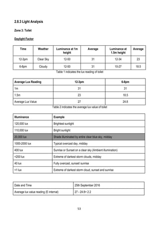 2.8.3 Light Analysis
Zone 3: Toilet
Daylight Factor
Time Weather Luminance at 1m
height
Average Luminance at
1.5m height
Average
12-3pm Clear Sky 12-50 31 12-34 23
6-8pm Cloudy 12-50 31 10-27 18.5
Table 1 indicates the lux reading of toilet
Average Lux Reading 12-3pm 6-8pm
1m 31 31
1.5m 23 18.5
Average Lux Value 27 24.8
Table 2 indicates the average lux value of toilet
Illuminance Example
120,000 lux Brightest sunlight
110,000 lux Bright sunlight
20,000 lux Shade illuminated by entire clear blue sky, midday
1000-2000 lux Typical overcast day, midday
400 lux Sunrise or Sunset on a clear sky (Ambient illumination)
<200 lux Extreme of darkest storm clouds, midday
40 lux Fully overcast, sunset/ sunrise
<1 lux Extreme of darkest storm cloud, sunset and sunrise
Date and Time 25th September 2016
Average lux value reading (E internal) 27 - 24.8= 2.2
53
 