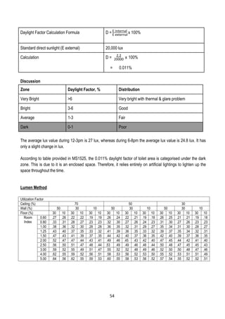 Daylight Factor Calculation Formula D = x 100%
Standard direct sunlight (E external) 20,000 lux
Calculation D = x 100%
= 0.011%
Discussion
Zone Daylight Factor, % Distribution
Very Bright >6 Very bright with thermal & glare problem
Bright 3-6 Good
Average 1-3 Fair
Dark 0-1 Poor
The average lux value during 12-3pm is 27 lux, whereas during 6-8pm the average lux value is 24.8 lux. It has
only a slight change in lux.
According to table provided in MS1525, the 0.011% daylight factor of toilet area is categorised under the dark
zone. This is due to it is an enclosed space. Therefore, it relies entirely on artificial lightings to lighten up the
space throughout the time.
Lumen Method
Utilization Factor
Ceiling (%) 70 50 30
Wall (%) 50 30 10 50 30 10 50 30 10
Floor (%) 30 10 30 10 30 10 30 10 30 10 30 10 30 10 30 10 30 10
Room
Index
0.60 .27 .26 .22 .22 .19 .19 .26 .24 .22 .21 .19 .18 .26 .25 .21 .21 .19 .18
0.80 .33 .31 .28 .27 .23 .23 .32 .30 .27 .26 .24 .23 .31 .30 .27 .26 .23 .23
1.00 .38 .36 .32 .30 .28 .28 .36 .35 .32 .31 .29 .27 .35 .34 .31 .30 .28 .27
1.25 .43 .40 .37 .35 .33 .32 .41 .39 .36 .35 .33 .32 .39 .37 .35 .34 .32 .31
1.50 .47 .43 .41 .39 .37 .35 .44 .42 .40 .37 .36 .35 .42 .40 .39 .37 .36 .35
2.00 .52 .47 .47 .44 .43 .41 .49 .46 .45 .43 .42 .40 .47 .45 .44 .42 .41 .40
2.50 .56 .50 .51 .47 .48 .44 .53 .49 .49 .46 .46 .44 .50 .48 .47 .45 .45 .43
3.00 .59 .52 .55 .49 .51 .47 .55 .52 .52 .48 .49 .46 .52 .50 .50 .48 .47 .46
4.00 .62 .55 .59 .52 .56 .51 .58 .53 .56 .52 .53 .50 .55 .52 .53 .51 .51 .49
5.00 .64 .56 .62 .55 .59 .53 .60 .55 .58 .53 .56 .52 .57 .54 .55 .52 .52 .51
E internal
E external
2.2
20000
54
 