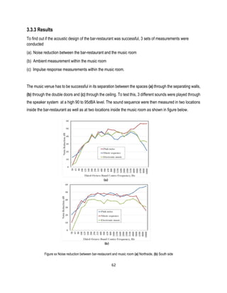3.3.3 Results
To find out if the acoustic design of the bar-restaurant was successful, 3 sets of measurements were
conducted
(a). Noise reduction between the bar-restaurant and the music room
(b) Ambient measurement within the music room
(c) Impulse response measurements within the music room.
The music venue has to be successful in its separation between the spaces (a) through the separating walls,
(b) through the double doors and (c) through the ceiling. To test this, 3 different sounds were played through
the speaker system at a high 90 to 95dBA level. The sound sequence were then measured in two locations
inside the bar-restaurant as well as at two locations inside the music room as shown in figure below.
Figure xx Noise reduction between bar-restaurant and music room (a) Northside, (b) South side
62
 