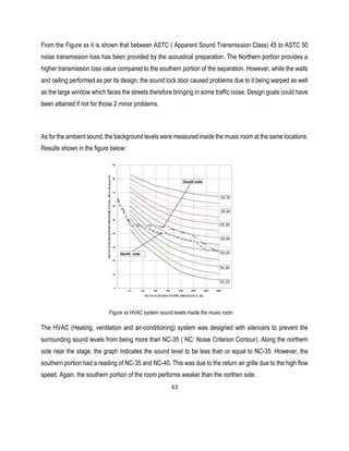 From the Figure xx it is shown that between ASTC ( Apparent Sound Transmission Class) 45 to ASTC 50
noise transmission loss has been provided by the acoustical preparation. The Northern portion provides a
higher transmission loss value compared to the southern portion of the separation. However, while the walls
and ceiling performed as per its design, the sound lock door caused problems due to it being warped as well
as the large window which faces the streets therefore bringing in some traffic noise. Design goals could have
been attained if not for those 2 minor problems.
As for the ambient sound, the background levels were measured inside the music room at the same locations.
Results shown in the figure below:
Figure xx HVAC system sound levels inside the music room
The HVAC (Heating, ventilation and air-conditioning) system was designed with silencers to prevent the
surrounding sound levels from being more than NC-35 ( NC: Noise Criterion Contour). Along the northern
side near the stage, the graph indicates the sound level to be less than or equal to NC-35. However, the
southern portion had a reading of NC-35 and NC-40. This was due to the return air grille due to the high flow
speed. Again, the southern portion of the room performs weaker than the northen side.
63
 