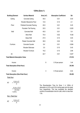 125Hz (Zone 1)
Building Element Surface Material Area (m2) Absorption Coefficient SA
Ceiling Concrete Ceiling 45.0 0.01 0.45
Wooden Mezzanine Floor 14.0 0.15 2.1
Floor Polished Concrete Flooring 45.0 0.01 0.45
Porcelain Tile Flooring 22.5 0.01 0.225
Wall Concrete Wall 40.0 0.01 0.4
Brick Wall 75.4 0.02 15.08
Glass Wall 27.0 0.15 4.05
Plaster Concrete Wall 38.0 0.04 1.52
Furniture Concrete Counter 8.4 0.01 0.084
Wooden Staircase 3.0 0.15 0.45
Wooden Furniture 19.2 0.15 2.88
Air 22.7 0.01 0.227
Total Material Absorption Value 27.916
Human 8 0.18 per person 1.44
Total Absorption (Peak Hour) 29.356
Human 3 0.18 per person 0.54
Total Absorption (Non-Peak Hour) 28.456
Peak Hour
RT =
0.16 𝑥 𝑉
𝐴
=
0.16 𝑥 517
29.356
= 2.61s
Non - Peak Hour
RT =
0.16 𝑥 𝑉
𝐴
The Reverberation Time for Zone 1 in 125Hz of
absorption is 2.61s and 2.91s during peak and non-peak
hour respectively. This has exceeded the standard
comfort of reverberation time for café, which is less than
1.0s.
77
 