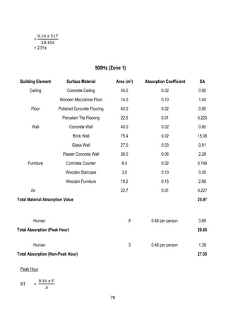 =
0.16 𝑥 517
28.456
= 2.91s
500Hz (Zone 1)
Building Element Surface Material Area (m2) Absorption Coefficient SA
Ceiling Concrete Ceiling 45.0 0.02 0.90
Wooden Mezzanine Floor 14.0 0.10 1.40
Floor Polished Concrete Flooring 45.0 0.02 0.90
Porcelain Tile Flooring 22.5 0.01 0.225
Wall Concrete Wall 40.0 0.02 0.80
Brick Wall 75.4 0.02 15.08
Glass Wall 27.0 0.03 0.81
Plaster Concrete Wall 38.0 0.06 2.28
Furniture Concrete Counter 8.4 0.02 0.168
Wooden Staircase 3.0 0.10 0.30
Wooden Furniture 19.2 0.15 2.88
Air 22.7 0.01 0.227
Total Material Absorption Value 25.97
Human 8 0.46 per person 3.68
Total Absorption (Peak Hour) 29.65
Human 3 0.46 per person 1.38
Total Absorption (Non-Peak Hour) 27.35
Peak Hour
RT =
0.16 𝑥 𝑉
𝐴
78
 