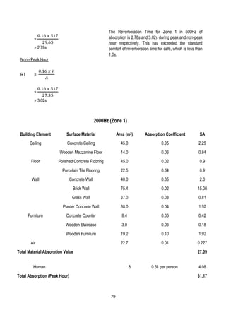 =
0.16 𝑥 517
29.65
= 2.78s
Non - Peak Hour
RT =
0.16 𝑥 𝑉
𝐴
=
0.16 𝑥 517
27.35
= 3.02s
2000Hz (Zone 1)
Building Element Surface Material Area (m2) Absorption Coefficient SA
Ceiling Concrete Ceiling 45.0 0.05 2.25
Wooden Mezzanine Floor 14.0 0.06 0.84
Floor Polished Concrete Flooring 45.0 0.02 0.9
Porcelain Tile Flooring 22.5 0.04 0.9
Wall Concrete Wall 40.0 0.05 2.0
Brick Wall 75.4 0.02 15.08
Glass Wall 27.0 0.03 0.81
Plaster Concrete Wall 38.0 0.04 1.52
Furniture Concrete Counter 8.4 0.05 0.42
Wooden Staircase 3.0 0.06 0.18
Wooden Furniture 19.2 0.10 1.92
Air 22.7 0.01 0.227
Total Material Absorption Value 27.09
Human 8 0.51 per person 4.08
Total Absorption (Peak Hour) 31.17
79
The Reverberation Time for Zone 1 in 500Hz of
absorption is 2.78s and 3.02s during peak and non-peak
hour respectively. This has exceeded the standard
comfort of reverberation time for café, which is less than
1.0s.
 