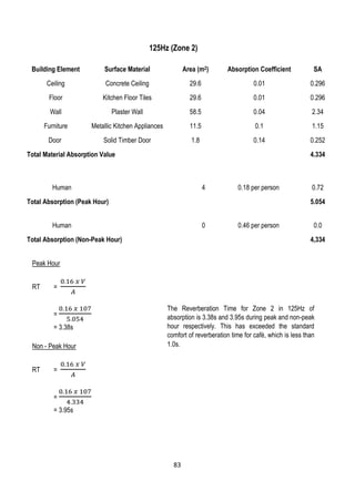 125Hz (Zone 2)
Building Element Surface Material Area (m2) Absorption Coefficient SA
Ceiling Concrete Ceiling 29.6 0.01 0.296
Floor Kitchen Floor Tiles 29.6 0.01 0.296
Wall Plaster Wall 58.5 0.04 2.34
Furniture Metallic Kitchen Appliances 11.5 0.1 1.15
Door Solid Timber Door 1.8 0.14 0.252
Total Material Absorption Value 4.334
Human 4 0.18 per person 0.72
Total Absorption (Peak Hour) 5.054
Human 0 0.46 per person 0.0
Total Absorption (Non-Peak Hour) 4,334
Peak Hour
RT =
0.16 𝑥 𝑉
𝐴
=
0.16 𝑥 107
5.054
= 3.38s
Non - Peak Hour
RT =
0.16 𝑥 𝑉
𝐴
=
0.16 𝑥 107
4.334
= 3.95s
The Reverberation Time for Zone 2 in 125Hz of
absorption is 3.38s and 3.95s during peak and non-peak
hour respectively. This has exceeded the standard
comfort of reverberation time for café, which is less than
1.0s.
83
 