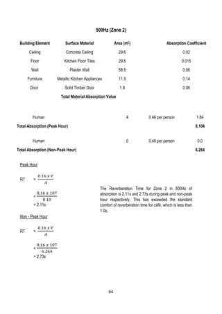 500Hz (Zone 2)
Building Element Surface Material Area (m2) Absorption Coefficient
Ceiling Concrete Ceiling 29.6 0.02
Floor Kitchen Floor Tiles 29.6 0.015
Wall Plaster Wall 58.5 0.06
Furniture Metallic Kitchen Appliances 11.5 0.14
Door Solid Timber Door 1.8 0.06
Total Material Absorption Value
Human 4 0.46 per person 1.84
Total Absorption (Peak Hour) 8.104
Human 0 0.46 per person 0.0
Total Absorption (Non-Peak Hour) 6.264
Peak Hour
RT =
0.16 𝑥 𝑉
𝐴
=
0.16 𝑥 107
8.10
= 2.11s
Non - Peak Hour
RT =
0.16 𝑥 𝑉
𝐴
=
0.16 𝑥 107
6.264
= 2.73s
The Reverberation Time for Zone 2 in 500Hz of
absorption is 2.11s and 2.73s during peak and non-peak
hour respectively. This has exceeded the standard
comfort of reverberation time for café, which is less than
1.0s.
84
 