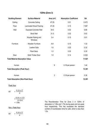 125Hz (Zone 3)
Building Element Surface Material Area (m2) Absorption Coefficient SA
Ceiling Concrete Ceiling 47.25 0.01 0.472
Floor Laminated Wood Flooring 47.25 0.15 7.087
Wall Exposed Concrete Wall 34.0 0.02 0.68
Brick Wall 31.5 0.02 0.63
Wooden Railing and
Windows
5.4 0.15 0.81
Furniture Wooden Furniture 8.8 0.15 1.32
Leather Sofa 1.6 0.20 0.32
Plant Deco 1.0 0.35 0.35
Door Solid Timber Door 1.8 0.14 0.252
Total Material Absorption Value 11.921
Human 8 0.18 per person 1.44
Total Absorption (Peak Hour) 13.361
Human 2 0.18 per person 0.36
Total Absorption (Non-Peak Hour) 12.281
Peak Hour
RT =
0.16 𝑥 𝑉
𝐴
=
0.16 𝑥 133
13.361
= 1.59s
Non - Peak Hour
RT =
0.16 𝑥 𝑉
𝐴
The Reverberation Time for Zone 3 in 125Hz of
absorption is 1.59s and 1.73s during peak and non-peak
hour respectively. This has exceeded the standard
comfort of reverberation time for café, which is less than
1.0s.
88
 