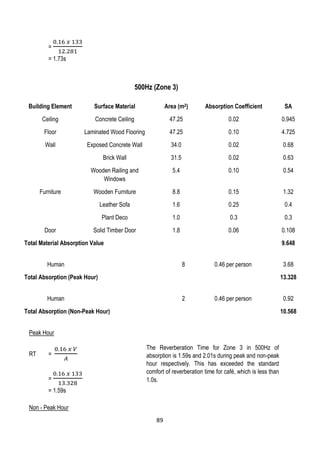 =
0.16 𝑥 133
12.281
= 1.73s
500Hz (Zone 3)
Building Element Surface Material Area (m2) Absorption Coefficient SA
Ceiling Concrete Ceiling 47.25 0.02 0.945
Floor Laminated Wood Flooring 47.25 0.10 4.725
Wall Exposed Concrete Wall 34.0 0.02 0.68
Brick Wall 31.5 0.02 0.63
Wooden Railing and
Windows
5.4 0.10 0.54
Furniture Wooden Furniture 8.8 0.15 1.32
Leather Sofa 1.6 0.25 0.4
Plant Deco 1.0 0.3 0.3
Door Solid Timber Door 1.8 0.06 0.108
Total Material Absorption Value 9.648
Human 8 0.46 per person 3.68
Total Absorption (Peak Hour) 13.328
Human 2 0.46 per person 0.92
Total Absorption (Non-Peak Hour) 10.568
Peak Hour
RT =
0.16 𝑥 𝑉
𝐴
=
0.16 𝑥 133
13.328
= 1.59s
Non - Peak Hour
89
The Reverberation Time for Zone 3 in 500Hz of
absorption is 1.59s and 2.01s during peak and non-peak
hour respectively. This has exceeded the standard
comfort of reverberation time for café, which is less than
1.0s.
 