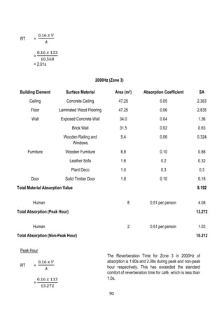 RT =
0.16 𝑥 𝑉
𝐴
=
0.16 𝑥 133
10.568
= 2.01s
2000Hz (Zone 3)
Building Element Surface Material Area (m2) Absorption Coefficient SA
Ceiling Concrete Ceiling 47.25 0.05 2.363
Floor Laminated Wood Flooring 47.25 0.06 2.835
Wall Exposed Concrete Wall 34.0 0.04 1.36
Brick Wall 31.5 0.02 0.63
Wooden Railing and
Windows
5.4 0.06 0.324
Furniture Wooden Furniture 8.8 0.10 0.88
Leather Sofa 1.6 0.2 0.32
Plant Deco 1.0 0.3 0.3
Door Solid Timber Door 1.8 0.10 0.18
Total Material Absorption Value 9.192
Human 8 0.51 per person 4.08
Total Absorption (Peak Hour) 13.272
Human 2 0.51 per person 1.02
Total Absorption (Non-Peak Hour) 10.212
Peak Hour
RT =
0.16 𝑥 𝑉
𝐴
=
0.16 𝑥 133
13.272
The Reverberation Time for Zone 3 in 2000Hz of
absorption is 1.60s and 2.08s during peak and non-peak
hour respectively. This has exceeded the standard
comfort of reverberation time for café, which is less than
1.0s.
90
 