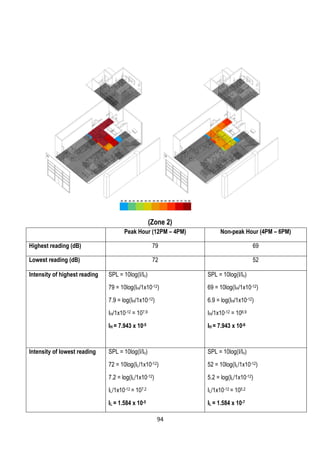 (Zone 2)
Peak Hour (12PM – 4PM) Non-peak Hour (4PM – 6PM)
Highest reading (dB) 79 69
Lowest reading (dB) 72 52
Intensity of highest reading SPL = 10log(I/Io)
79 = 10log(IH/1x10-12)
7.9 = log(IH/1x10-12)
IH/1x10-12 = 107.9
IH = 7.943 x 10-5
SPL = 10log(I/Io)
69 = 10log(IH/1x10-12)
6.9 = log(IH/1x10-12)
IH/1x10-12 = 106.9
IH = 7.943 x 10-6
Intensity of lowest reading SPL = 10log(I/Io)
72 = 10log(IL/1x10-12)
7.2 = log(IL/1x10-12)
IL/1x10-12 = 107.2
IL = 1.584 x 10-5
SPL = 10log(I/Io)
52 = 10log(IL/1x10-12)
5.2 = log(IL/1x10-12)
IL/1x10-12 = 105.2
IL = 1.584 x 10-7
94
 