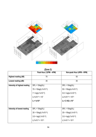 (Zone 3)
Peak Hour (12PM – 4PM) Non-peak Hour (4PM – 6PM)
Highest reading (dB) 70 55
Lowest reading (dB) 35 35
Intensity of highest reading SPL = 10log(I/Io)
70 = 10log(IL/1x10-12)
7 = log(IL/1x10-12)
IL/1x10-12 = 107
IL = 1x10-5
SPL = 10log(I/Io)
55 = 10log(IH/1x10-12)
5.5 = log(IH/1x10-12)
IH/1x10-12 = 105.5
IH = 3.162 x 10-7
Intensity of lowest reading SPL = 10log(I/Io)
35 = 10log(IL/1x10-12)
3.5 = log(IL/1x10-12)
IL/1x10-12 = 103.5
SPL = 10log(I/Io)
35 = 10log(IL/1x10-12)
3.5 = log(IL/1x10-12)
IL/1x10-12 = 103.5
96
 