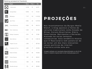 P R O J E Ç Õ E S
N o s l e v a n t a m e n t o s d a B u r g o s M e d i a
W a t c h , o b l o g a p a r e c e a f r e n t e d e
v e í c u l o s t r a d i c i o n a i s c o m o E s t a d o d e
M i n a s , C o r r e i o B r a z i l i e n s e , D i á r i o
C a t a r i n e n s e , M e t r ó p o l e s e R e i n a l d o
A z e v e d o h á v á r i a s s e m a n a s
c o n s e c u t i v a s . E s t a t e n d ê n c i a m o s t r a
q u e O R e a c i o n á r i o t e m p o t e n c i a l d e
s e t o r n a r u m d o s m a i s r e l e v a n t e s
c a n a i s p o l í t i c o s d a i n t e r n e t
b r a s i l e i r a a i n d a e s t e a n o .  
0 21 1
(Imagem editada com resultados disponibilizados no dia 02 de
março. O relatório original está no site media.pburgos.com)
 