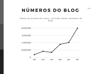 N Ú M E R O S D O B L O G
* d a d o s d a p l a t a f o r m a a t u a l , u t i l i z a d a d e s d e s e t e m b r o d e
2 0 1 6 .
0 4
2020
2,050,000
4,100,000
6,150,000
set out nov dez jan
8,200,000
fev
0
 