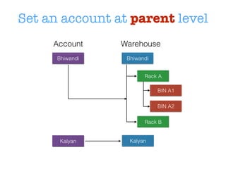 Set an account at parent level
Bhiwandi
WarehouseAccount
Kalyan
Rack A
Rack B
BIN A1
BIN A2
Bhiwandi
Kalyan
 