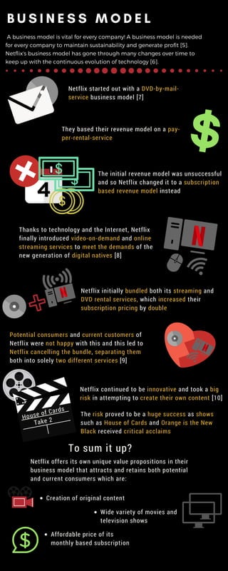 B U S I N E S S M O D E L
 A business model is vital for every company! A business model is needed
for every company to maintain sustainability and generate profit [5].
Netflix's business model has gone through many changes over time to
keep up with the continuous evolution of technology [6].
Netflix started out with a DVD-by-mail-
service business model [7]
They based their revenue model on a pay-
per-rental-service
The initial revenue model was unsuccessful
and so Netflix changed it to a subscription
based revenue model instead
Thanks to technology and the Internet, Netflix
finally introduced video-on-demand and online
streaming services to meet the demands of the
new generation of digital natives [8]
Netflix initially bundled both its streaming and
DVD rental services, which increased their
subscription pricing by double
Potential consumers and current customers of
Netflix were not happy with this and this led to
Netflix cancelling the bundle, separating them
both into solely two different services [9]
Netflix continued to be innovative and took a big
risk in attempting to create their own content [10]
The risk proved to be a huge success as shows
such as House of Cards and Orange is the New
Black received critical acclaims
House of Cards
Take 2
Netflix offers its own unique value propositions in their
business model that attracts and retains both potential
and current consumers which are:
To sum it up?
Wide variety of movies and
television shows
Creation of original content
Affordable price of its
monthly based subscription 
 