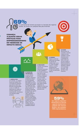 AGENDASÃOPAULO2017
69%É o percentual de homens que atuam no mercado dos negócios
sociais, de acordo com pesquisa feita pela Artemísia
CONHEÇA
ALGUMAS IDEIAS
PRÁTICAS PARA
EMPREENDEDORISMO
EM NEGÓCIOS DE
IMPACTO SOCIAL
1) AGRICULTURA
por exemplo: um negócio
social que trabalhe com
a formação de pequenos
agricultores dentro das
técnicas da agroecologia
e cria um modelo de
distribuição de cestas de
produtos orgânicos aos
consumidores, promovendo
uma eﬁciente cadeia
produtiva.
2) CANAIS DE
DISTRIBUIÇÃO
um dos maiores
problemas para
artesãos e pequenos
produtores rurais é
a comercialização
dos produtos. Uma
das saídas que busca
resolver esta questão
é a criação de uma
rede de venda direta,
porta a porta, de
produtos artesanais
produzidos por grupos
de baixa renda. A
rede é operada por
vendedoras que
ganham comissão a
partir de suas vendas.
E os grupos produtivos
ampliam sua receita
não só com as
vendas, mas com
o fortalecimento da
qualidade produtiva.
3) EDUCAÇÃO
Creches comunitárias
particulares
oferecendo educação
de alta qualidade e
em horário comercial
para que os pais
possam trabalhar, a
um preço acessível
para as famílias
de baixa renda; ou
aulas interativas
de reforço escolar
para determinadas
disciplinas via
plataforma online que
pode ser acessada
gratuitamente.
4) ENERGIA
Negócio social que
desenvolve tecnologia
de geração de
energia solar, como
é o caso de fogões
solares, a preços
acessíveis para
famílias sem acesso
à rede de distribuição
elétrica.
5) SAÚDE
Oferecimento de
consultas e exames
médicos de boa
qualidade a preços
acessíveis para
a população de
baixa renda que
não tem acesso a
planos de saúde e
desenvolvimento de
aparelhos médicos
com tecnologia
de ponta, mas
de baixo custo
ﬁnanceiro.
59%dos negócios dependem
diretamente da internet,
segundo levantamento
realizado pela empresa
Din4mo, que consultou
1200 empreendedores.
 