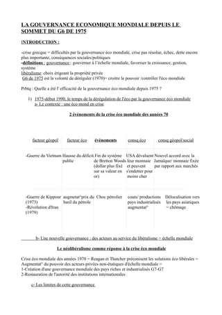 LA GOUVERNANCE ECONOMIQUE MONDIALE DEPUIS LE
SOMMET DU G6 DE 1975
INTRODUCTION :
-crise grecque = difficultés par la gouvernance éco mondiale, crise pas résolue, échec, dette encore
plus importante, conséquences sociales/politiques
-définitions : gouvernance : gouverner à l’échelle mondiale, favoriser la croissance, gestion,
système
libéralisme: choix érigeant la propriété privée
G6 de 1975 est la volonté de déréguler (1970)= croitre le pouvoir /contrôler l'éco mondiale
Prbtq : Quelle a été l' efficacité de la gouvernance éco mondiale depuis 1975 ?
1) 1975-début 1990, le temps de la dérégulation de l'éco par la gouvernance éco mondiale
a- Le contexte : une éco mond en crise
2 évènements de la crise éco mondiale des années 70
facteur géopol facteur éco évènements consq éco consq géopol/social
-Guerre du Vietnam Hausse du déficit Fin du système USA dévaluent Nouvel accord avec la
public de Bretton Woods leur monnaie Jamaïque/ monnaie fixée
(dollar plus fixé et peuvent par rapport aux marchés
sur sa valeur en s'endetter pour
or) moins cher
-Guerre de Kippour augmetat°prix du Choc pétrolier couts/ productions Délocalisation vers
(1973) baril du pétrole pays industrialisés les pays asiatiques
-Révolution d'Iran augmentat° = chômage
(1979)
b- Une nouvelle gouvernance : des acteurs au service du libéralisme = échelle mondiale
Le néolibéralisme comme réponse à la crise éco mondiale
Crise éco mondiale des années 1970 = Reagan et Thatcher préconisent les solutions éco libérales =
Augmentat° du pouvoir des acteurs privées non-étatiques d'échelle mondiale =
1-Création d'une gouvernance mondiale des pays riches et industrialisés G7-G7
2-Restauration de l'autorité des institutions internationales
c- Les limites de cette gouvernance
 