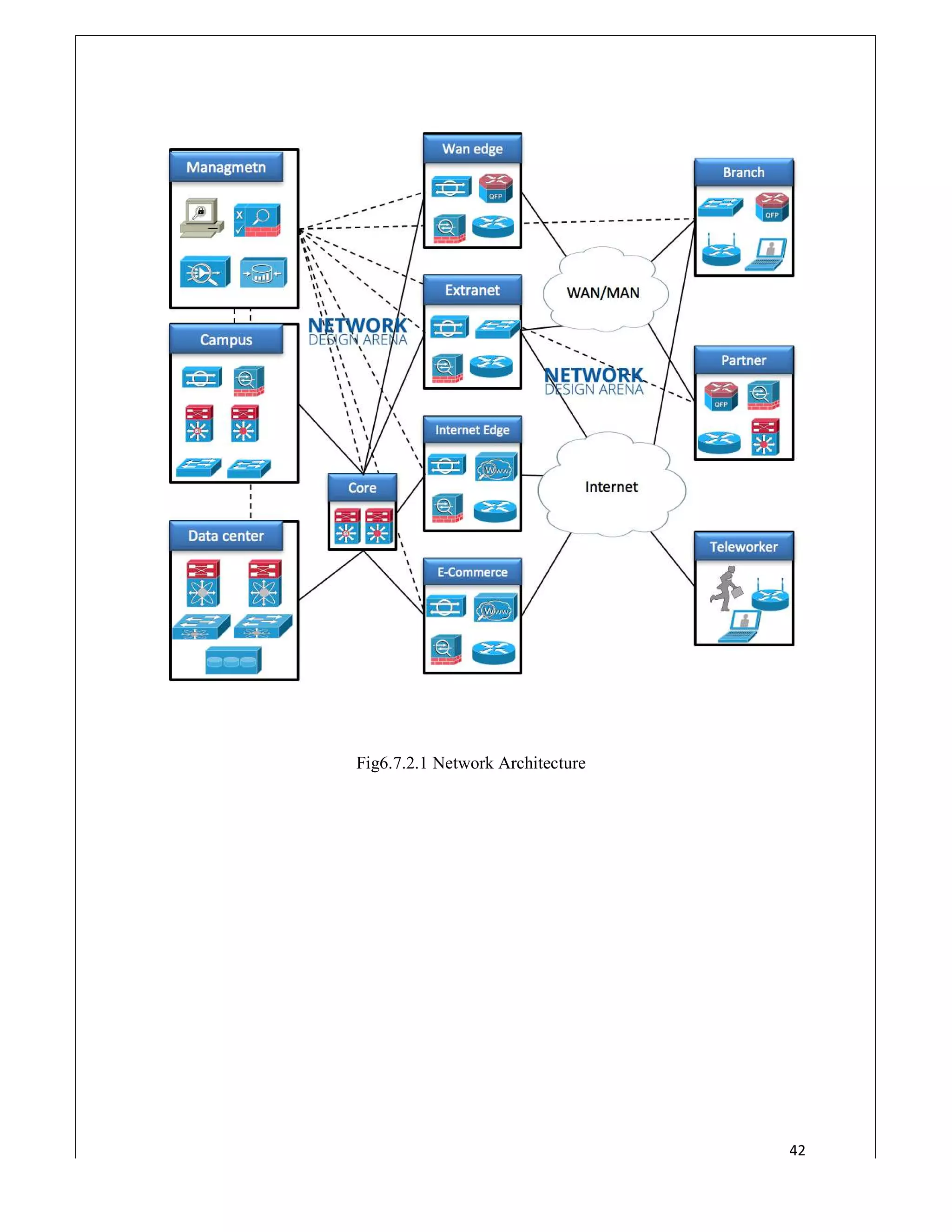 FigFig6.7.2.1 Network Architecture
42
 