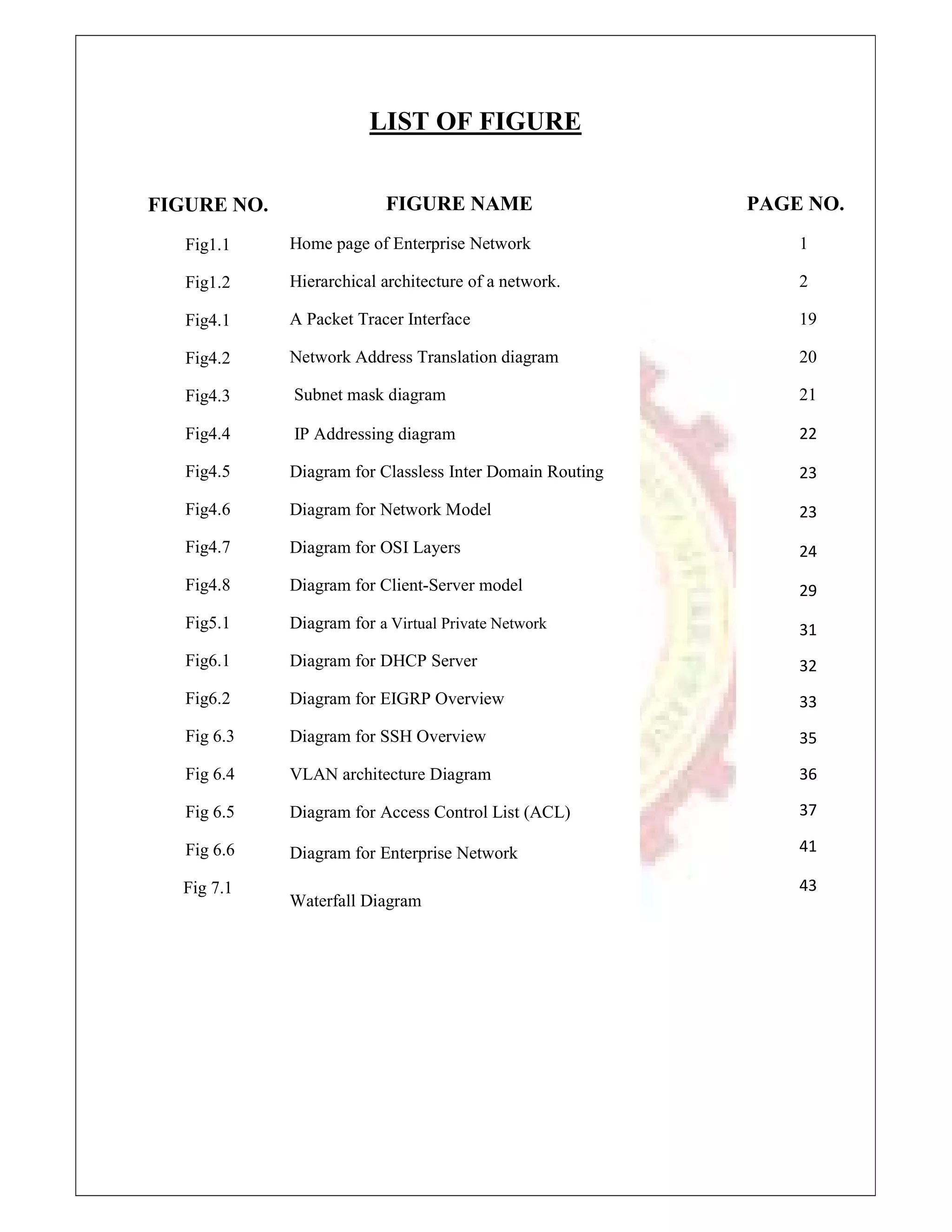 vi
LIST OF FIGURE
FIGURE NO.
Fig1.1
Fig1.2
Fig4.1
Fig4.2
Fig4.3
Fig4.4
Fig4.5
Fig4.6
Fig4.7
Fig4.8
Fig5.1
Fig6.1
Fig6.2
Fig 6.3
Fig 6.4
Fig 6.5
Fig 6.6
Fig 7.1
FIGURE NAME
Home page of Enterprise Network
Hierarchical architecture of a network.
A Packet Tracer Interface
Network Address Translation diagram
Subnet mask diagram
IP Addressing diagram
Diagram for Classless Inter Domain Routing
Diagram for Network Model
Diagram for OSI Layers
Diagram for Client-Server model
Diagram for a Virtual Private Network
Diagram for DHCP Server
Diagram for EIGRP Overview
Diagram for SSH Overview
VLAN architecture Diagram
Diagram for Access Control List (ACL)
Diagram for Enterprise Network
Waterfall Diagram
PAGE NO.
1
2
19
20
21
22
23
23
24
29
31
32
33
35
36
37
41
43
 