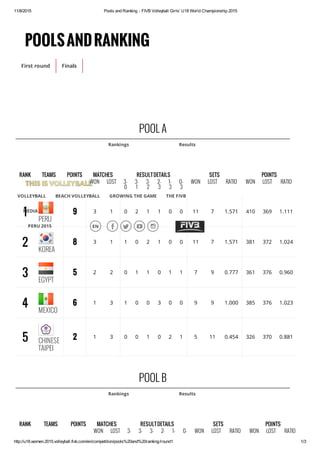 11/8/2015 Pools and Ranking - FIVB Volleyball Girls' U18 World Championship 2015
http://u18.women.2015.volleyball.fivb.com/en/competition/pools%20and%20ranking/round1 1/3
POOLSANDRANKING
First round Finals
POOL A
Rankings Results
RANK TEAMS POINTS MATCHES RESULTDETAILS SETS POINTS
WON LOST 3-
0
3-
1
3-
2
2-
3
1-
3
0-
3
WON LOST RATIO WON LOST RATIO
1 PERU
9 3 1 0 2 1 1 0 0 11 7 1.571 410 369 1.111
2 KOREA
8 3 1 1 0 2 1 0 0 11 7 1.571 381 372 1.024
3 EGYPT
5 2 2 0 1 1 0 1 1 7 9 0.777 361 376 0.960
4 MEXICO
6 1 3 1 0 0 3 0 0 9 9 1.000 385 376 1.023
5 CHINESE
TAIPEI
2 1 3 0 0 1 0 2 1 5 11 0.454 326 370 0.881
POOL B
Rankings Results
RANK TEAMS POINTS MATCHES RESULTDETAILS SETS POINTS
WON LOST 3- 3- 3- 2- 1- 0- WON LOST RATIO WON LOST RATIO
VOLLEYBALL BEACH VOLLEYBALL GROWING THE GAME THE FIVB
MEDIA
PERU 2015 EN    
 