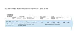 EVENEMENTS IMPORTANTS QUI ONT MARQUE LES ETATS UNIS A PARTIR DE 1944
Accords de
Bretton-Woods
Création de l'ONU
à la conférence de
San Francisco
Accords du
GATT
Youri Gagarine
dans l'espace
Crise de Cuba
Guerre du
Vietnam
Les Etats-Unis
envoient les premiers
Guerre
d'Afganistan
Affaire du
Watergate
Guerre du Golfe
(intervention au
Koweit)
Fin de la mise
en place de
l'ALENA
Création de
l'OMC
attentats
terroristes à
New York
1944 1945 1947 1961 1962 1960-1973 19691979-1989 1973-1974 1991 1995 200811/09/01
Election de
Barack
Obama
2009
2e intervention
en Irak
2003
Une puissance mise en difficulté dans
un monde bipolaire
L'affirmation de la
puissance des E.U
De l'hyperpuissance au déclin relatif
 