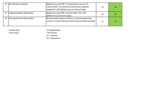 14 Вінс Валерія Сергіївна Добропільський НВК "Спеціалізована школа І-ІІІ
ступенів №4 з поглибленим вивченням окремих
предметів"-ДНЗ Добропільської міської ради
19 18
15 Сафронова Дар’я Дмитрівна Добропільський НВК: гімназія-ЗОШ І-ІІІст. №1
Добропільської міської ради
20 19
16 Білогурова Юлія Миколаївна Великоновосілківська гімназія із загальноосвітньою
школою І ступеня Великоновосілківської районної ради 17 16
Голова журі О.П.Байдаченко
Члени журі: Т.Ю.Попова
О.І. Головіна
В. А. Сідашенко
 