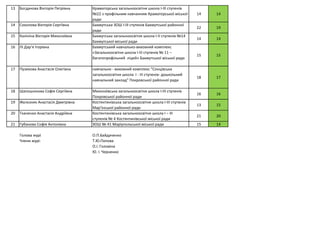 13 Богданова Вікторія Петрівна Краматорська загальноосвітня школа І-ІІІ ступенів
№22 з профільним навчанням Краматорської міської
ради
14 14
14 Соколова Вікторія Сергіївна Бахмутська ЗОШ І-ІІІ ступенів Бахмутської районної
ради
22 19
15 Калініна Вікторія Миколаївна Бахмутська загальноосвітня школа І-ІІ ступенів №14
Бахмутської міської ради
14 14
16 Лі Дар’я Ігорівна Бахмутський навчально-виховний комплекс
«Загальноосвітня школа І-ІІІ ступенів № 11 –
багатопрофільний ліцей» Бахмутської міської ради
15 15
17 Пузикова Анастасія Олегівна навчально - виховний комплекс "Сонцівська
загальноосвітня школа І - ІІІ ступенів- дошкільний
навчальний заклад" Покровської районної ради
18 17
18 Шапошнікова Софія Сергіївна Миколаївська загальноосвітня школа І-ІІІ ступенів
Покровської районної ради
16 16
19 Желєзняк Анастасія Дмитрівна Костянтинівська загальноосвітня школа І-ІІІ ступенів
Мар’їнської районної ради
13 15
20 Ткаченко Анастасія Андріївна Костянтинівська загальноосвітня школа І – ІІІ
ступенів № 4 Костянтинівської міської ради
21 20
21 Губанова Софія Антонівна ЗОШ № 41 Маріупольської міської ради 15 14
Голова журі О.П.Байдаченко
Члени журі: Т.Ю.Попова
О.І. Головіна
Ю. І. Черненко
 