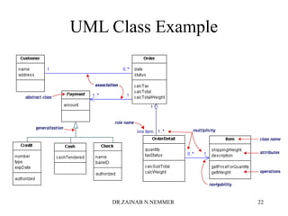 UML Class Example
DR.ZAINAB N.NEMMER 22
 