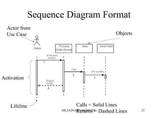 Sequence Diagram Format
Actor from
Use Case Objects
1
2
3
4
Lifeline Calls = Solid Lines
Returns = Dashed Lines
Activation
DR.ZAINAB N.NEMMER 25
 