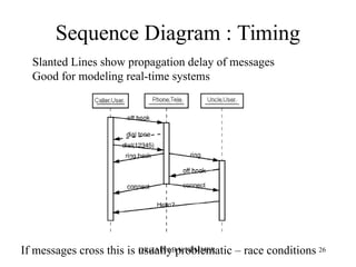Sequence Diagram : Timing
Slanted Lines show propagation delay of messages
Good for modeling real-time systems
If messages cross this is usually problematic – race conditions
DR.ZAINAB N.NEMMER 26
 