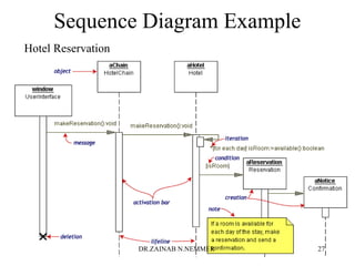 Sequence Diagram Example
Hotel Reservation
DR.ZAINAB N.NEMMER 27
 