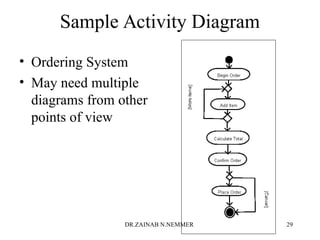 Sample Activity Diagram
• Ordering System
• May need multiple
diagrams from other
points of view
DR.ZAINAB N.NEMMER 29
 