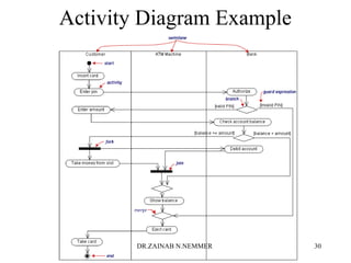 Activity Diagram Example
DR.ZAINAB N.NEMMER 30
 