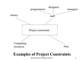Project constraints
money
time
Computing
resources
staff
programmers managers
designers
Examples of Project Constraints
DR.ZAINAB N.NEMER CHAP5 6
 