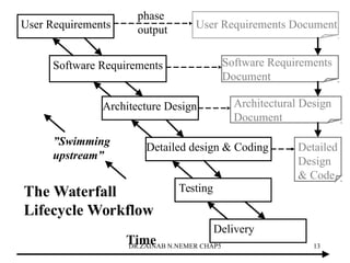 User Requirements
Software Requirements
Architecture Design
Detailed design  Coding
Testing
Delivery
The Waterfall
Lifecycle Workflow
Time
User Requirements Document
Software Requirements
Document
Architectural Design
Document
Detailed
Design
 Code
phase
output
”Swimming
upstream”
DR.ZAINAB N.NEMER CHAP5 13
 