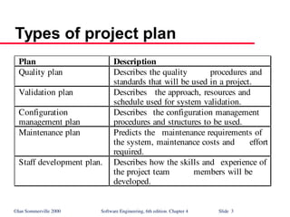 ©Ian Sommerville 2000 Software Engineering, 6th edition. Chapter 4 Slide 3
Types of project plan
Plan Description
Quality plan Describes the quality procedures and
standards that will be used in a project.
Validation plan Describes the approach, resources and
schedule used for system validation.
Configuration
management plan
Describes the configuration management
procedures and structures to be used.
Maintenance plan Predicts the maintenance requirements of
the system, maintenance costs and effort
required.
Staff development plan. Describes how the skills and experience of
the project team members will be
developed.
 