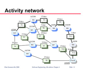 ©Ian Sommerville 2000 Software Engineering, 6th edition. Chapter 4 Slide 11
Activity network
start
T2
M3
T6
Finish
T10
M7
T5
T7
M2
T4
M5
T8
4/7/99
8 days
14/7/99 15 days
4/8/99
15 days
25/8/99
7 days
5/9/99
10 days
19/9/99
15 days
11/8/99
25 days
10 days
20 days
5 days
25/7/99
15 days
25/7/99
18/7/99
10 days
T1
M1 T3
T9
M6
T11
M8
T12
M4
 